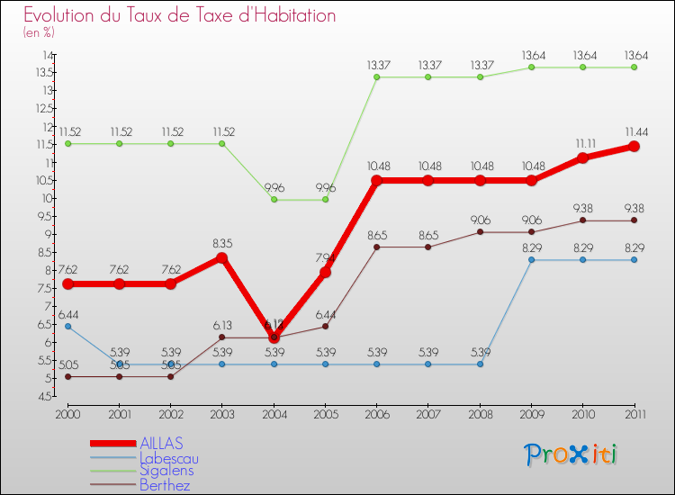 Evolution du taux de la taxe d'habitation pour AILLAS et les communes proches Comparaison des taux de la taxe d'habitation pour AILLAS et les communes voisines