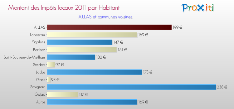 Montant des impôts locaux par Habitant pour AILLAS et les communes proches Comparaison des impôts locaux par habitant pour AILLAS et les communes voisines