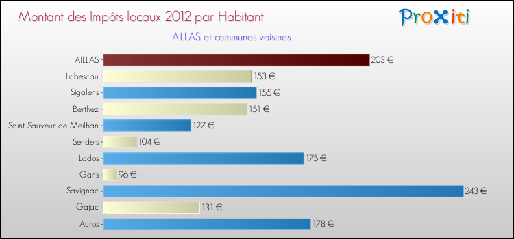 Montant des impôts locaux par Habitant pour AILLAS et les communes proches Comparaison des impôts locaux par habitant pour AILLAS et les communes voisines