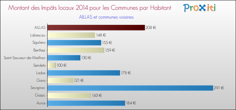 Montant des impôts locaux par Habitant pour AILLAS et les communes proches en 2014 Comparaison des impôts locaux par habitant pour AILLAS et les communes voisines en 2014