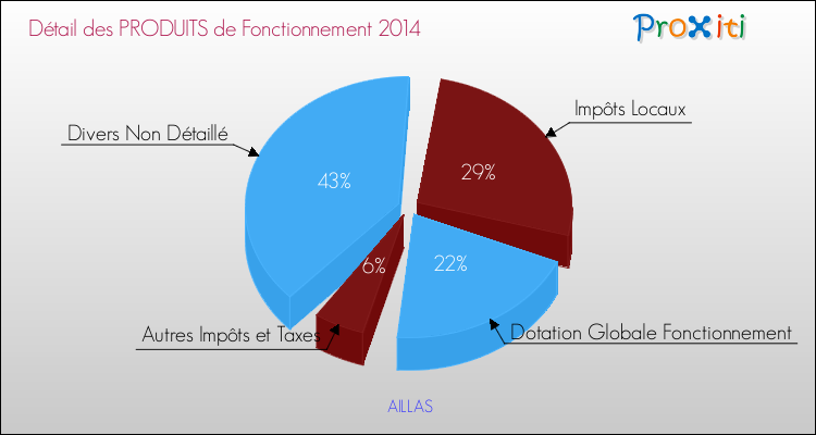 Budget de Fonctionnement 2014 pour la commune de AILLAS