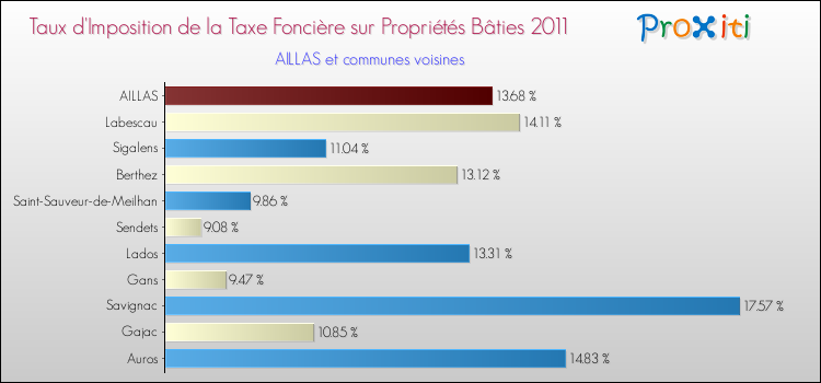 Taux d'imposition de la taxe foncière sur le bati 2011 pour AILLAS et les communes proches Comparaison des taux d'imposition de la taxe foncière sur le bati 2011 pour AILLAS et les communes voisines
