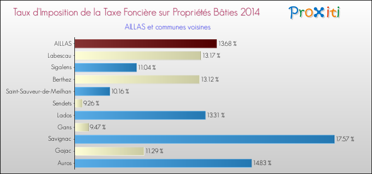 Taux d'imposition de la taxe foncière sur le bati 2014 pour AILLAS et les communes proches Comparaison des taux d'imposition de la taxe foncière sur le bati 2014 pour AILLAS et les communes voisines