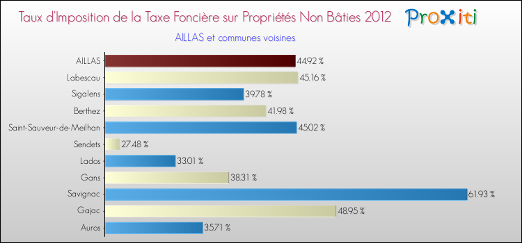 Taux d'imposition de la taxe foncière sur les immeubles et terrains non batis 2012 pour AILLAS et les communes proches Comparaison des taux d'imposition de la taxe foncière sur les immeubles et terrains non batis 2012 pour AILLAS et les communes voisines