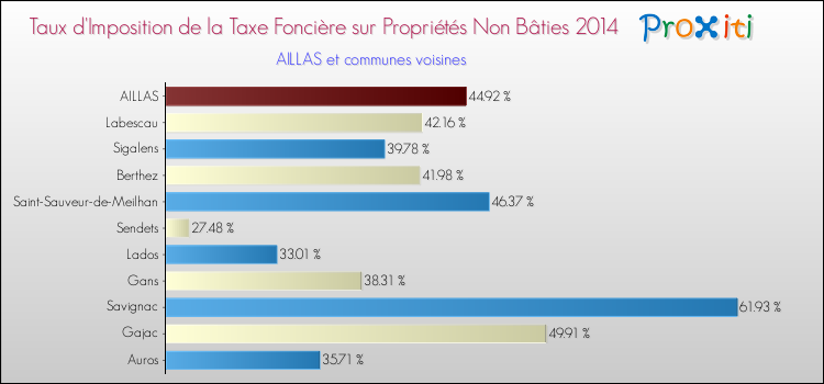 Taux d'imposition de la taxe foncière sur les immeubles et terrains non batis 2014 pour AILLAS et les communes proches Comparaison des taux d'imposition de la taxe foncière sur les immeubles et terrains non batis 2014 pour AILLAS et les communes voisines