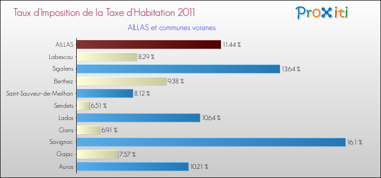 Taux d'imposition de la taxe d'habitation 2011 pour AILLAS et les communes proches Comparaison des taux d'imposition de la taxe d'habitation 2011 pour AILLAS et les communes voisines