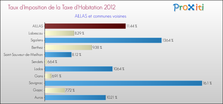 Taux d'imposition de la taxe d'habitation 2012 pour AILLAS et les communes proches Comparaison des taux d'imposition de la taxe d'habitation 2012 pour AILLAS et les communes voisines
