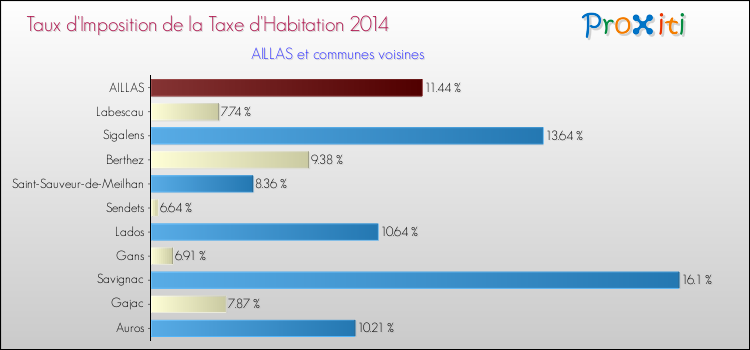 Taux d'imposition de la taxe d'habitation 2014 pour AILLAS et les communes proches Comparaison des taux d'imposition de la taxe d'habitation 2014 pour AILLAS et les communes voisines