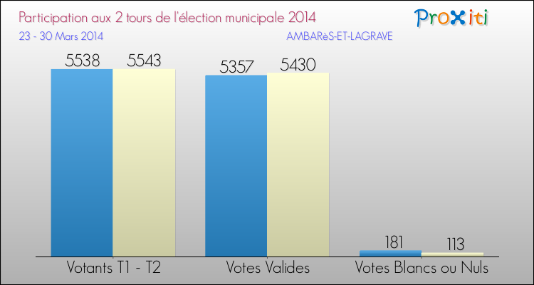 Participation comparée des 2 tours des Elections Municipales 2014 de la commune de AMBARèS-ET-LAGRAVE Elections Municipales 2014 - Participation comparée des 2 tours pour la commune de AMBARèS-ET-LAGRAVE
