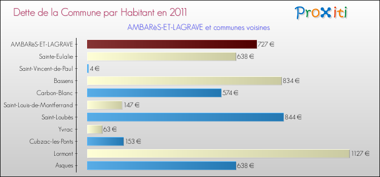 Dette par habitant de la commune en 2011 pour AMBARèS-ET-LAGRAVE et les communes proches Comparaison de la dette par habitant de la commune en 2011 pour AMBARèS-ET-LAGRAVE et les communes voisines
