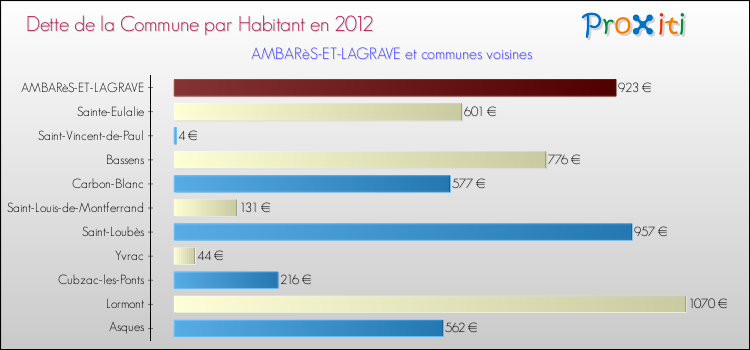 Dette par habitant de la commune en 2012 pour AMBARèS-ET-LAGRAVE et les communes proches Comparaison de la dette par habitant de la commune en 2012 pour AMBARèS-ET-LAGRAVE et les communes voisines