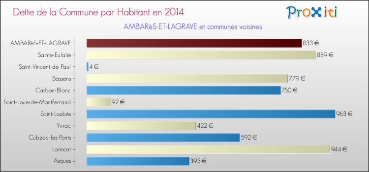 Dette par habitant de la commune en 2014 pour AMBARèS-ET-LAGRAVE et les communes proches Comparaison de la dette par habitant de la commune en 2014 pour AMBARèS-ET-LAGRAVE et les communes voisines