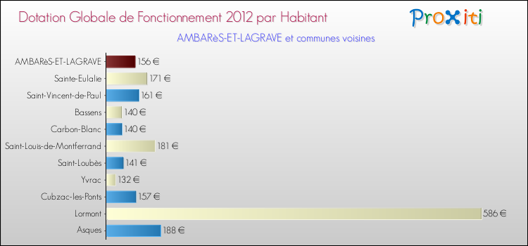 Montant des dotations globales de fonctionnement DGF par Habitant pour AMBARèS-ET-LAGRAVE et les communes proches Comparaison des des dotations globales de fonctionnement DGF par habitant pour AMBARèS-ET-LAGRAVE et les communes voisines
