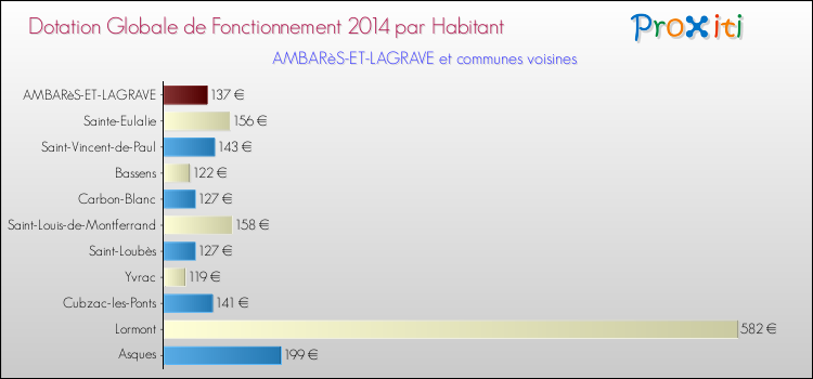 Montant des dotations globales de fonctionnement DGF par Habitant pour AMBARèS-ET-LAGRAVE et les communes proches en 2014. Comparaison des des dotations globales de fonctionnement DGF par habitant pour AMBARèS-ET-LAGRAVE et les communes voisines en 2014.