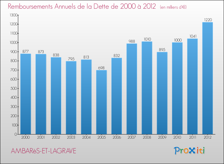 Evolution de l'annuité de la dette pour la commune de AMBARèS-ET-LAGRAVE de 2000 à 2012 Annuités de la dette pour AMBARèS-ET-LAGRAVE de 2000 à 2012