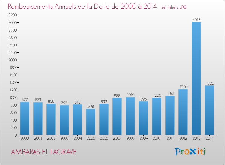 Evolution de l'annuité de la dette pour la commune de AMBARèS-ET-LAGRAVE de 2000 à 2014 Annuités de la dette pour AMBARèS-ET-LAGRAVE de 2000 à 2014