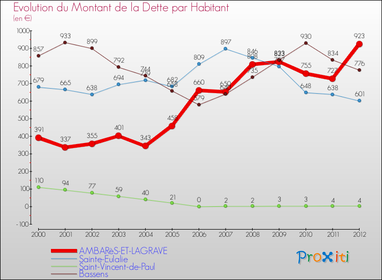 Evolution de la dette par habitant pour la commune de AMBARèS-ET-LAGRAVE et les communes proches de 2000 à 2012 Comparaison de la dette par habitant pour AMBARèS-ET-LAGRAVE et les communes voisines de 2000 à 2012