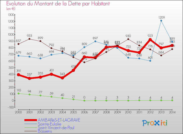 Evolution de la dette par habitant pour la commune de AMBARèS-ET-LAGRAVE et les communes proches de 2000 à 2014 Comparaison de la dette par habitant pour AMBARèS-ET-LAGRAVE et les communes voisines de 2000 à 2014