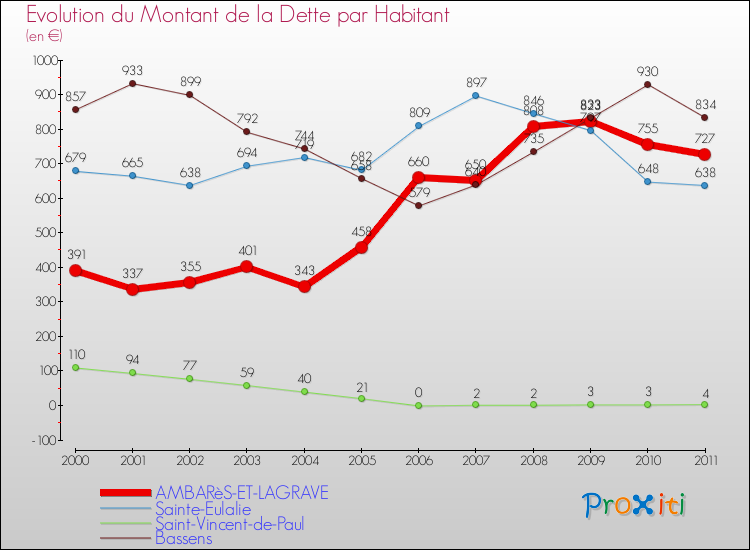 Evolution de la dette par habitant pour la commune de AMBARèS-ET-LAGRAVE et les communes proches Comparaison de la dette par habitant pour AMBARèS-ET-LAGRAVE et les communes voisines