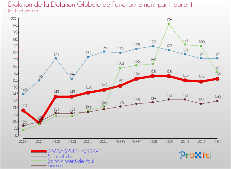 Evolution et montant de la dotation globale de fonctionnement par Habitant pour AMBARèS-ET-LAGRAVE et les communes proches Comparaison des dotations globales de fonctionnement par habitant pour AMBARèS-ET-LAGRAVE et les communes voisines