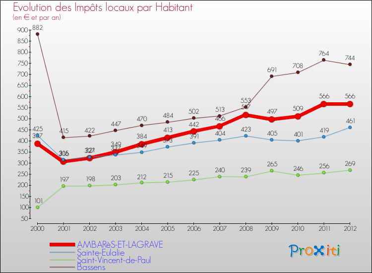 Evolution et montant des impôts locaux par Habitant pour AMBARèS-ET-LAGRAVE et les communes proches Comparaison des impôts locaux par habitant pour AMBARèS-ET-LAGRAVE et les communes voisines