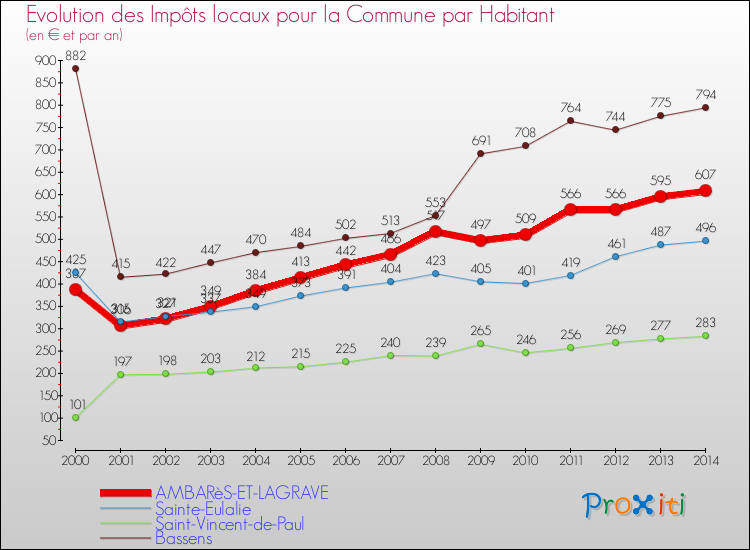 Evolution et montant des impôts locaux par Habitant pour AMBARèS-ET-LAGRAVE et les communes proches de 2000 à 2014 Comparaison des impôts locaux par habitant pour AMBARèS-ET-LAGRAVE et les communes voisines de 2000 à 2014