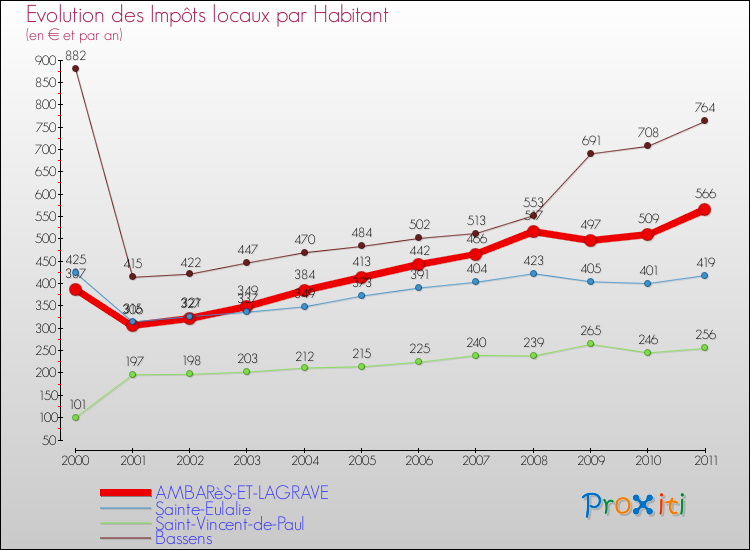 Evolution et montant des impôts locaux par Habitant pour AMBARèS-ET-LAGRAVE et les communes proches Comparaison des impôts locaux par habitant pour AMBARèS-ET-LAGRAVE et les communes voisines