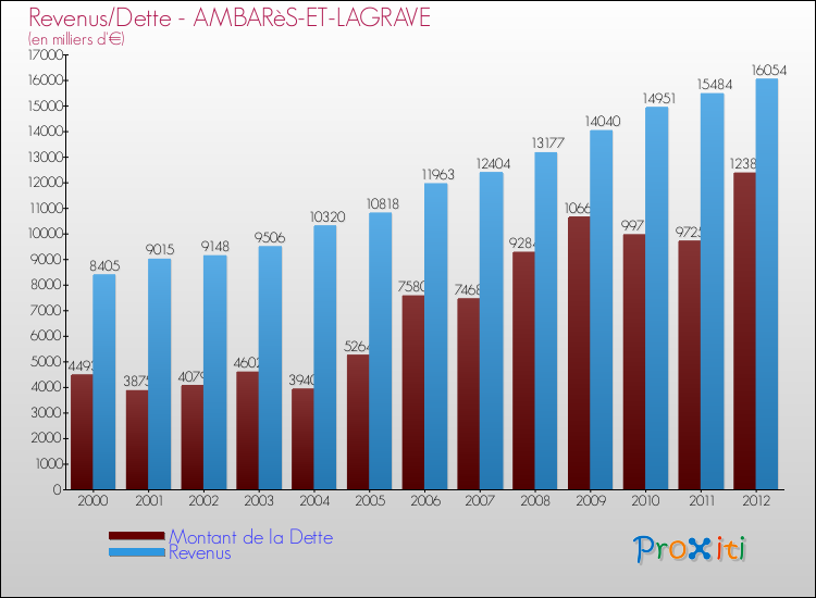Evolution comparée de la dette et des revenus pour la commune de AMBARèS-ET-LAGRAVE de 2000 à 2012 Comparaison de la dette et des revenus pour AMBARèS-ET-LAGRAVE de 2000 à 2012