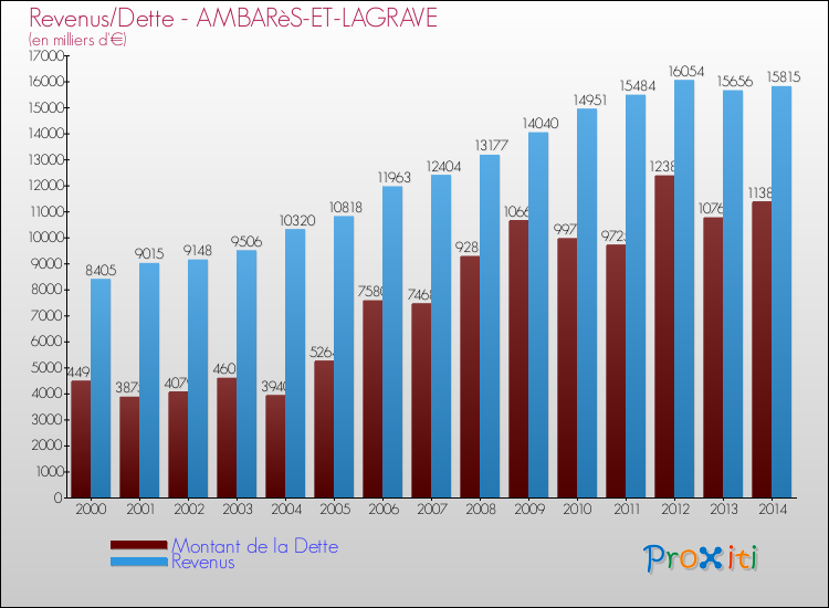 Evolution comparée de la dette et des revenus pour la commune de AMBARèS-ET-LAGRAVE de 2000 à 2014 Comparaison de la dette et des revenus pour AMBARèS-ET-LAGRAVE de 2000 à 2014