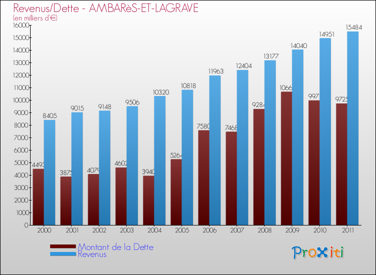 Evolution comparée de la dette et des revenus pour la commune de AMBARèS-ET-LAGRAVE de 2000 à 2011 Comparaison de la dette et des revenus pour AMBARèS-ET-LAGRAVE de 2000 à 2011