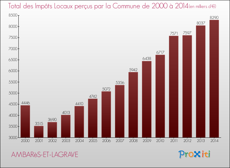Evolution des Impôts Locaux pour la commune de AMBARèS-ET-LAGRAVE de 2000 à 2014 Evolution des Impôts Locaux pour AMBARèS-ET-LAGRAVE de 2000 à 2014