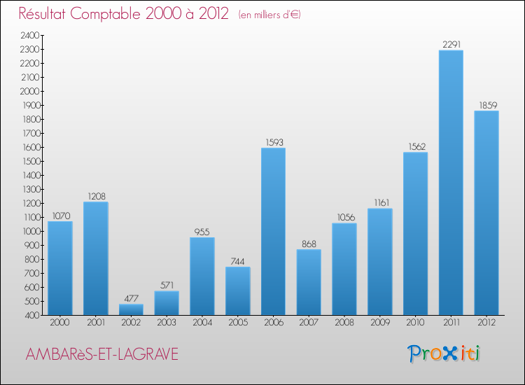 Evolution du résultat comptable pour la commune de AMBARèS-ET-LAGRAVE de 2000 à 2012 Evolution du résultat comptable pour AMBARèS-ET-LAGRAVE de 2000 à 2012