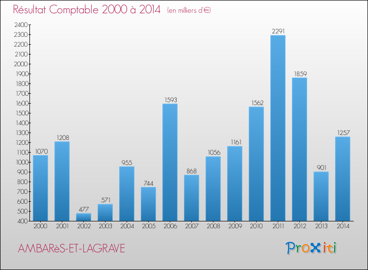 Evolution du résultat comptable pour la commune de AMBARèS-ET-LAGRAVE de 2000 à 2014 Evolution du résultat comptable pour AMBARèS-ET-LAGRAVE de 2000 à 2014