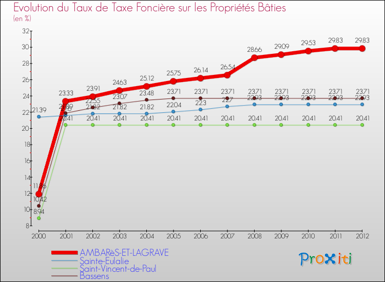 Evolution du taux de la taxe foncière sur le bati pour AMBARèS-ET-LAGRAVE et les communes proches de 2000 à 2012 Comparaison des taux de taxe foncière sur le bati pour AMBARèS-ET-LAGRAVE et les communes voisines de 2000 à 2012