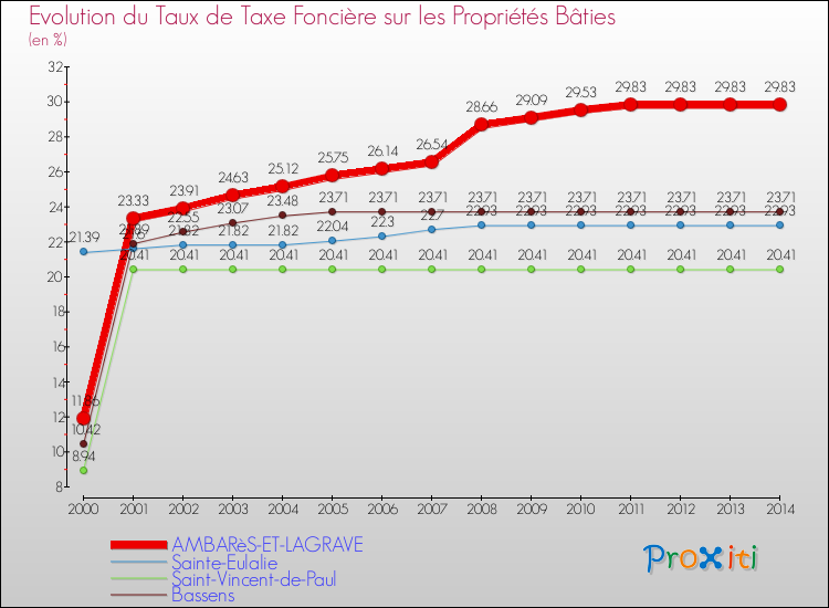 Evolution du taux de la taxe foncière sur le bati pour AMBARèS-ET-LAGRAVE et les communes proches de 2000 à 2014 Comparaison des taux de taxe foncière sur le bati pour AMBARèS-ET-LAGRAVE et les communes voisines de 2000 à 2014