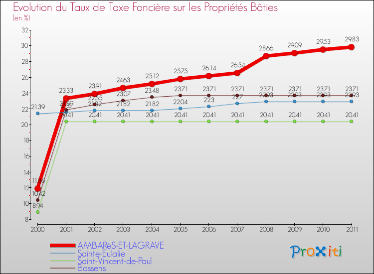 Evolution du taux de la taxe foncière sur le bati pour AMBARèS-ET-LAGRAVE et les communes proches Comparaison des taux de taxe foncière sur le bati pour AMBARèS-ET-LAGRAVE et les communes voisines