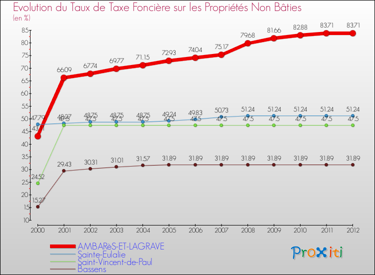 Evolution du taux de la taxe foncière sur les immeubles et terrains non batis pour AMBARèS-ET-LAGRAVE et les communes proches de 2000 à 2012 Comparaison des taux de la taxe foncière sur les immeubles et terrains non batis pour AMBARèS-ET-LAGRAVE et les communes voisines de 2000 à 2012