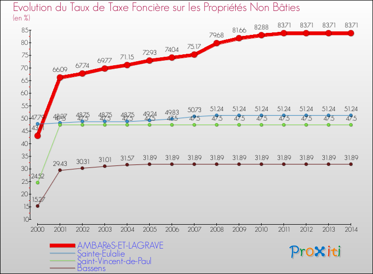 Evolution du taux de la taxe foncière sur les immeubles et terrains non batis pour AMBARèS-ET-LAGRAVE et les communes proches de 2000 à 2014 Comparaison des taux de la taxe foncière sur les immeubles et terrains non batis pour AMBARèS-ET-LAGRAVE et les communes voisines de 2000 à 2014