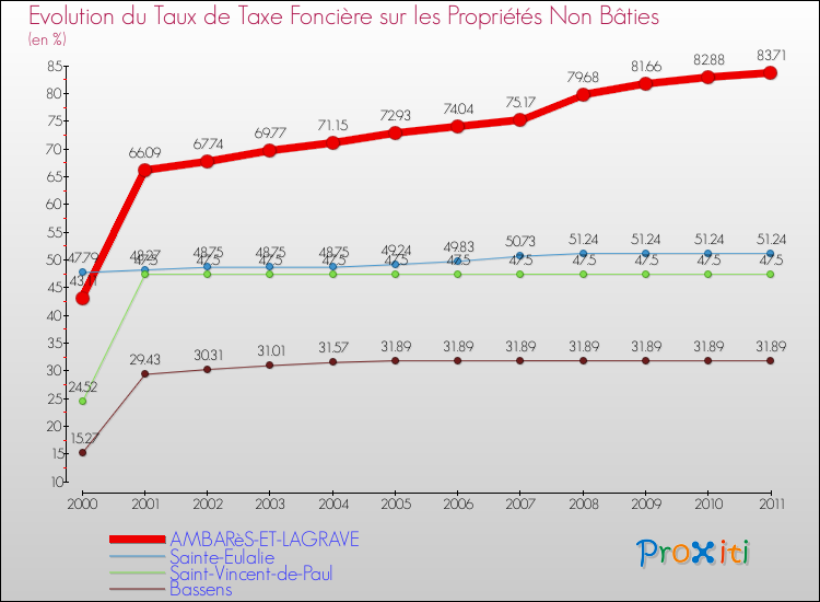 Evolution du taux de la taxe foncière sur les immeubles et terrains non batis pour AMBARèS-ET-LAGRAVE et les communes proches Comparaison des taux de la taxe foncière sur les immeubles et terrains non batis pour AMBARèS-ET-LAGRAVE et les communes voisines