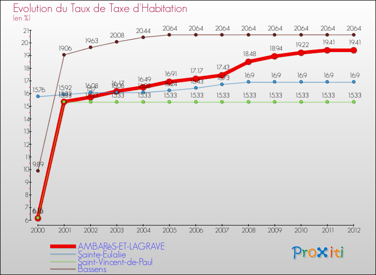 Evolution du taux de la taxe d'habitation pour AMBARèS-ET-LAGRAVE et les communes proches Comparaison des taux de la taxe d'habitation pour AMBARèS-ET-LAGRAVE et les communes voisines