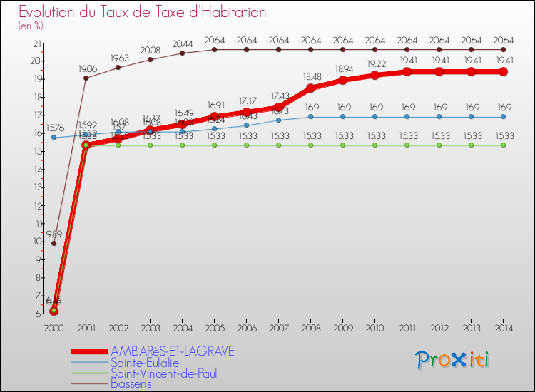 Evolution du taux de la taxe d'habitation pour AMBARèS-ET-LAGRAVE et les communes proches de 2000 à 2014 Comparaison des taux de la taxe d'habitation pour AMBARèS-ET-LAGRAVE et les communes voisines de 2000 à 2014
