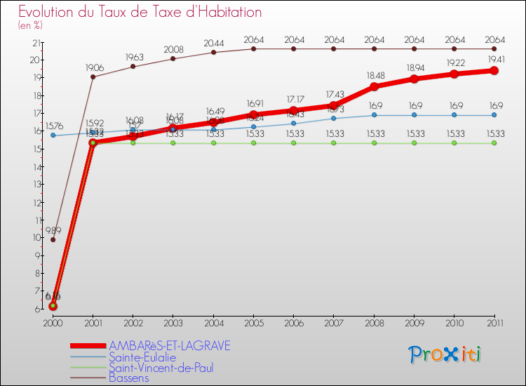 Evolution du taux de la taxe d'habitation pour AMBARèS-ET-LAGRAVE et les communes proches Comparaison des taux de la taxe d'habitation pour AMBARèS-ET-LAGRAVE et les communes voisines