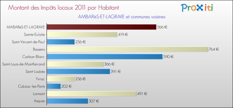 Montant des impôts locaux par Habitant pour AMBARèS-ET-LAGRAVE et les communes proches Comparaison des impôts locaux par habitant pour AMBARèS-ET-LAGRAVE et les communes voisines