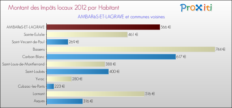 Montant des impôts locaux par Habitant pour AMBARèS-ET-LAGRAVE et les communes proches Comparaison des impôts locaux par habitant pour AMBARèS-ET-LAGRAVE et les communes voisines