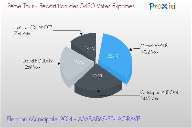 Répartition des votes exprimés au 2ème Tour des Elections Municipales 2014 de la commune de AMBARèS-ET-LAGRAVE Elections Municipales 2014 - Répartition des votes exprimés au 2ème Tour pour la commune de AMBARèS-ET-LAGRAVE