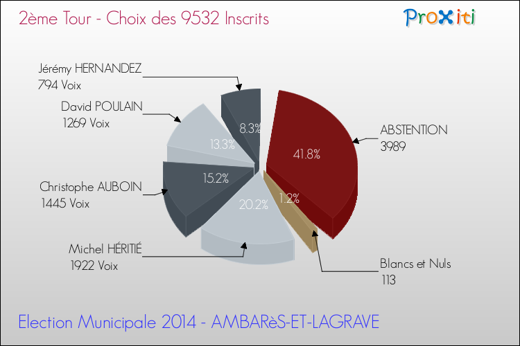 Résultats par rapport aux inscrits au 2ème Tour des Elections Municipales 2014 de la commune de AMBARèS-ET-LAGRAVE Elections Municipales 2014 - Résultats par rapport aux inscrits au 2ème Tour pour la commune de AMBARèS-ET-LAGRAVE