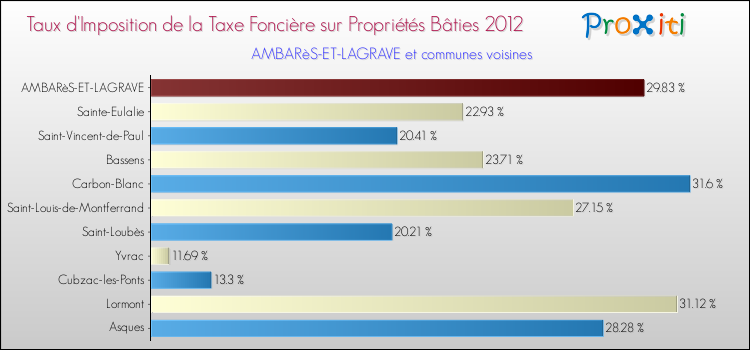 Taux d'imposition de la taxe foncière sur le bati 2012 pour AMBARèS-ET-LAGRAVE et les communes proches Comparaison des taux d'imposition de la taxe foncière sur le bati 2012 pour AMBARèS-ET-LAGRAVE et les communes voisines