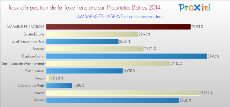 Taux d'imposition de la taxe foncière sur le bati 2014 pour AMBARèS-ET-LAGRAVE et les communes proches Comparaison des taux d'imposition de la taxe foncière sur le bati 2014 pour AMBARèS-ET-LAGRAVE et les communes voisines