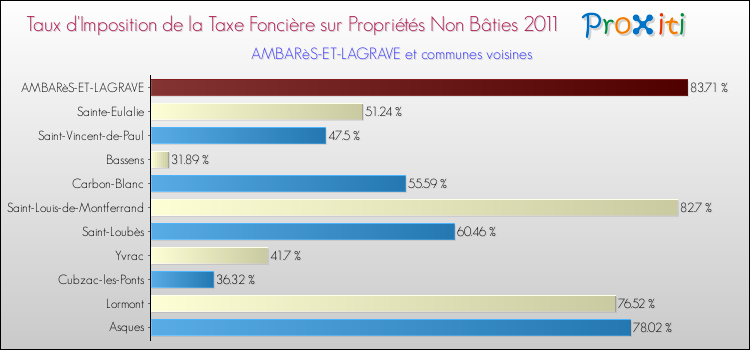 Taux d'imposition de la taxe foncière sur les immeubles et terrains non batis 2011 pour AMBARèS-ET-LAGRAVE et les communes proches Comparaison des taux d'imposition de la taxe foncière sur les immeubles et terrains non batis 2011 pour AMBARèS-ET-LAGRAVE et les communes voisines
