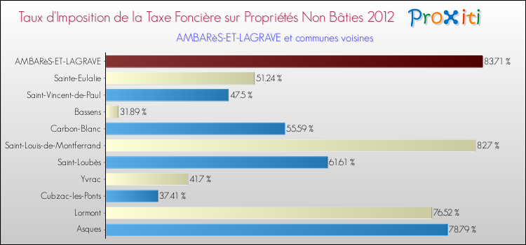 Taux d'imposition de la taxe foncière sur les immeubles et terrains non batis 2012 pour AMBARèS-ET-LAGRAVE et les communes proches Comparaison des taux d'imposition de la taxe foncière sur les immeubles et terrains non batis 2012 pour AMBARèS-ET-LAGRAVE et les communes voisines